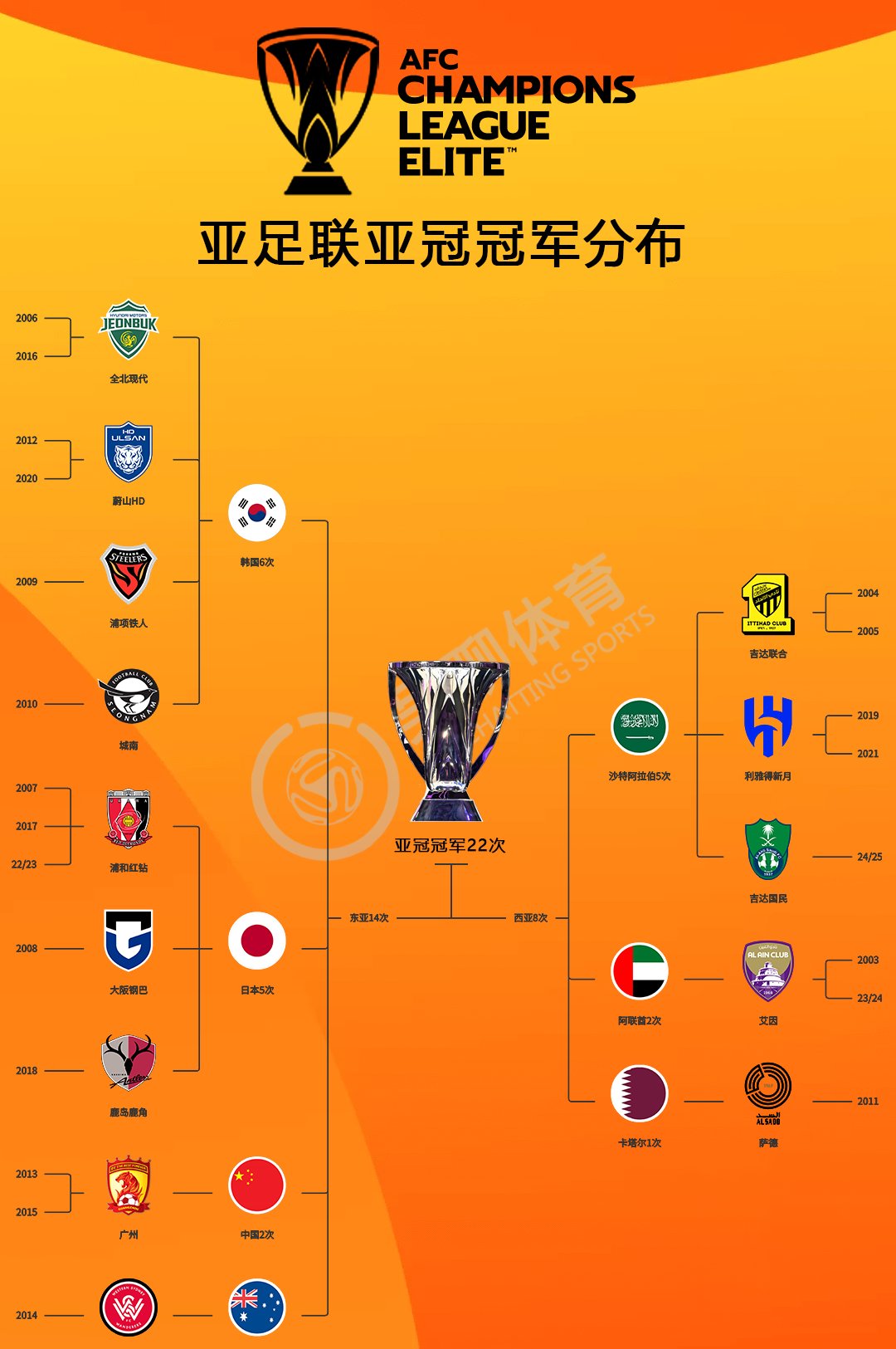 1xbet体育官方-包含亚冠比赛再掀热潮，球队实力飙升的词条