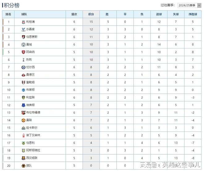 1xbet体育下载-英超积分榜：曼城第一，利物浦逼近前三，切尔西稳居次席的简单介绍